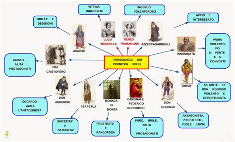 schema personaggi promessi sposi|i promessi sposi manzoni.